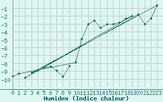 Courbe de l'humidex pour Krimml