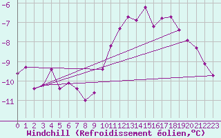 Courbe du refroidissement olien pour Melle (Be)