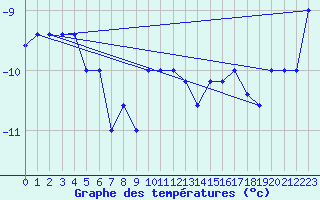 Courbe de tempratures pour Pian Rosa (It)