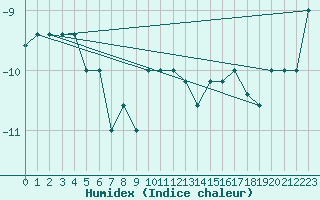 Courbe de l'humidex pour Pian Rosa (It)