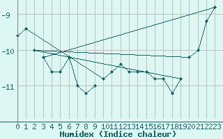 Courbe de l'humidex pour Pian Rosa (It)