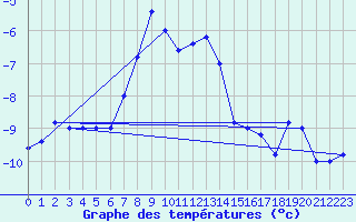 Courbe de tempratures pour Pian Rosa (It)