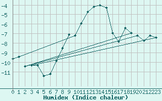 Courbe de l'humidex pour Les Diablerets
