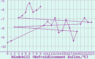 Courbe du refroidissement olien pour Berlevag