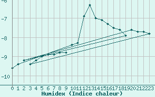 Courbe de l'humidex pour Fossmark