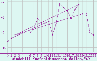 Courbe du refroidissement olien pour Tromso Skattora