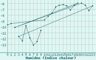 Courbe de l'humidex pour Sattel-Aegeri (Sw)