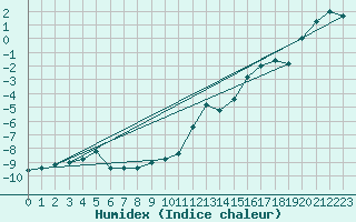 Courbe de l'humidex pour Monte Cimone
