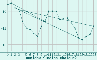 Courbe de l'humidex pour Vf. Omu