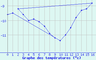 Courbe de tempratures pour Stora Sjoefallet