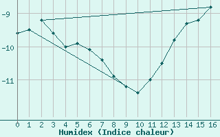 Courbe de l'humidex pour Stora Sjoefallet