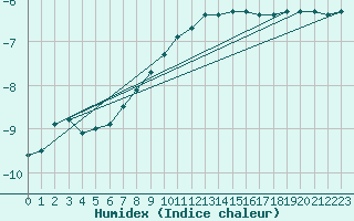 Courbe de l'humidex pour Parnu