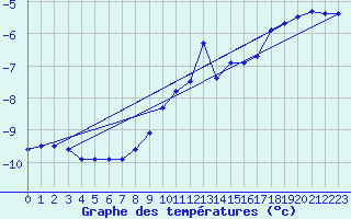 Courbe de tempratures pour Grand Saint Bernard (Sw)