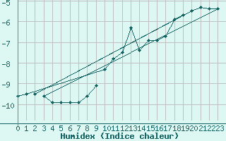 Courbe de l'humidex pour Grand Saint Bernard (Sw)