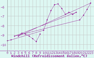 Courbe du refroidissement olien pour Nottingham Weather Centre