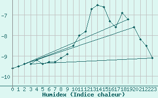 Courbe de l'humidex pour Katschberg