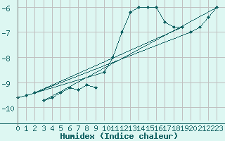 Courbe de l'humidex pour Paganella