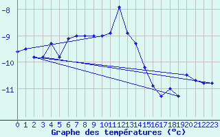 Courbe de tempratures pour Schmuecke