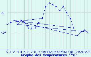 Courbe de tempratures pour Col Agnel - Nivose (05)