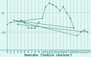 Courbe de l'humidex pour Col Agnel - Nivose (05)