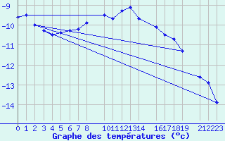 Courbe de tempratures pour Ineu Mountain