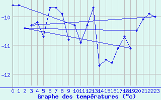 Courbe de tempratures pour Qikiqtarjuaq Climate