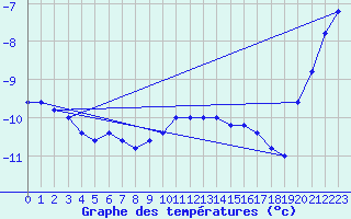 Courbe de tempratures pour Pian Rosa (It)