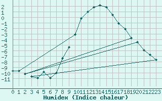 Courbe de l'humidex pour Supuru De Jos