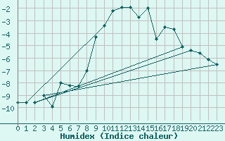 Courbe de l'humidex pour Galibier - Nivose (05)