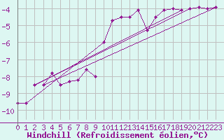 Courbe du refroidissement olien pour Villarzel (Sw)