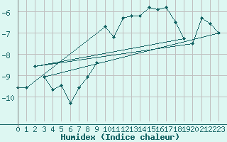 Courbe de l'humidex pour Monte Rosa