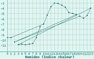 Courbe de l'humidex pour Binn