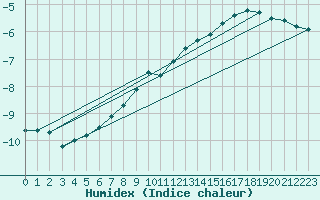 Courbe de l'humidex pour Hel