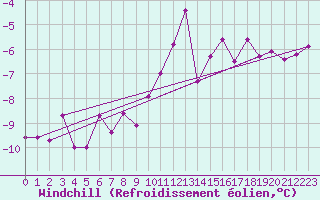 Courbe du refroidissement olien pour Cap Gris-Nez (62)