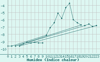 Courbe de l'humidex pour La Meije - Nivose (05)