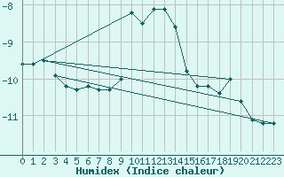 Courbe de l'humidex pour Grosser Arber