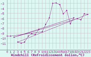 Courbe du refroidissement olien pour Poiana Stampei