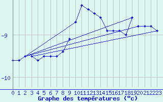 Courbe de tempratures pour Schmittenhoehe