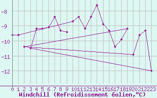 Courbe du refroidissement olien pour Bivio