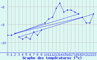 Courbe de tempratures pour Grand Saint Bernard (Sw)