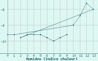 Courbe de l'humidex pour Monte Cimone