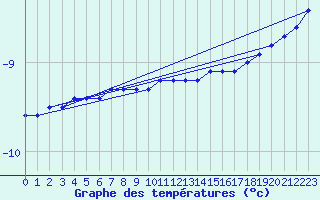 Courbe de tempratures pour Gaustatoppen