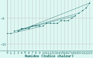 Courbe de l'humidex pour Gaustatoppen