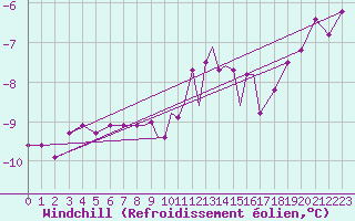 Courbe du refroidissement olien pour Hawarden