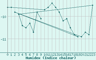 Courbe de l'humidex pour Crap Masegn