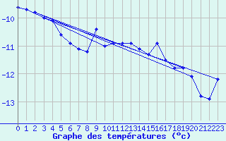 Courbe de tempratures pour Titlis