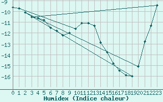 Courbe de l'humidex pour Hameenlinna Katinen