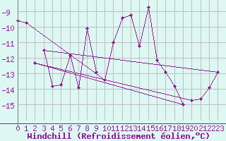 Courbe du refroidissement olien pour Marienberg