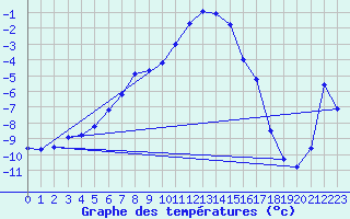 Courbe de tempratures pour Suomussalmi Pesio