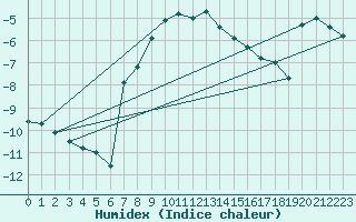 Courbe de l'humidex pour Les Diablerets